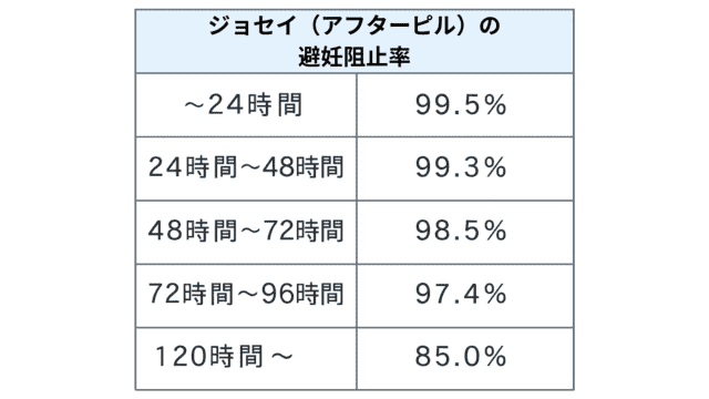 あしたのクリニック,レビュー_ジョゼイ-妊娠阻止率