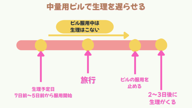 中量量ピル(月経移動ピル)で生理をずらす