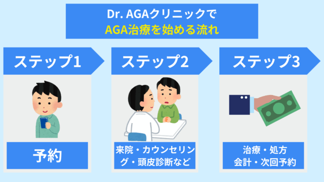 Dr. AGAクリニックでAGA治療を始める流れ