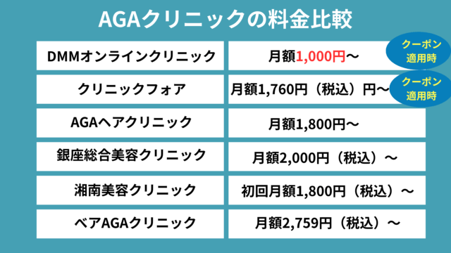 DMMオンラインクリニックと他クリニックとの料金比較