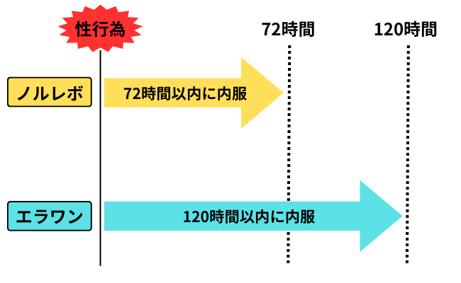 アフターピルはいつまでに飲む？