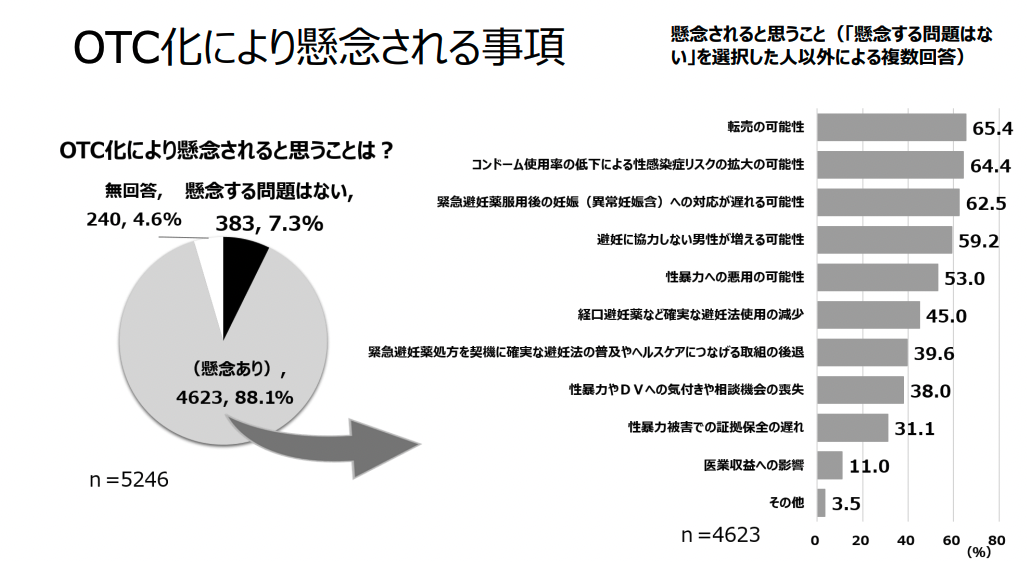 アフターピル OTC化により懸念される事項