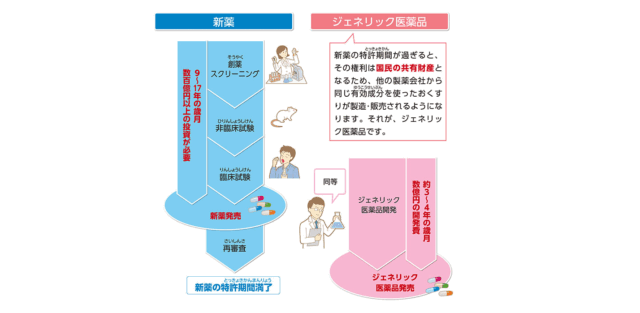 ジェネリック医薬品とは