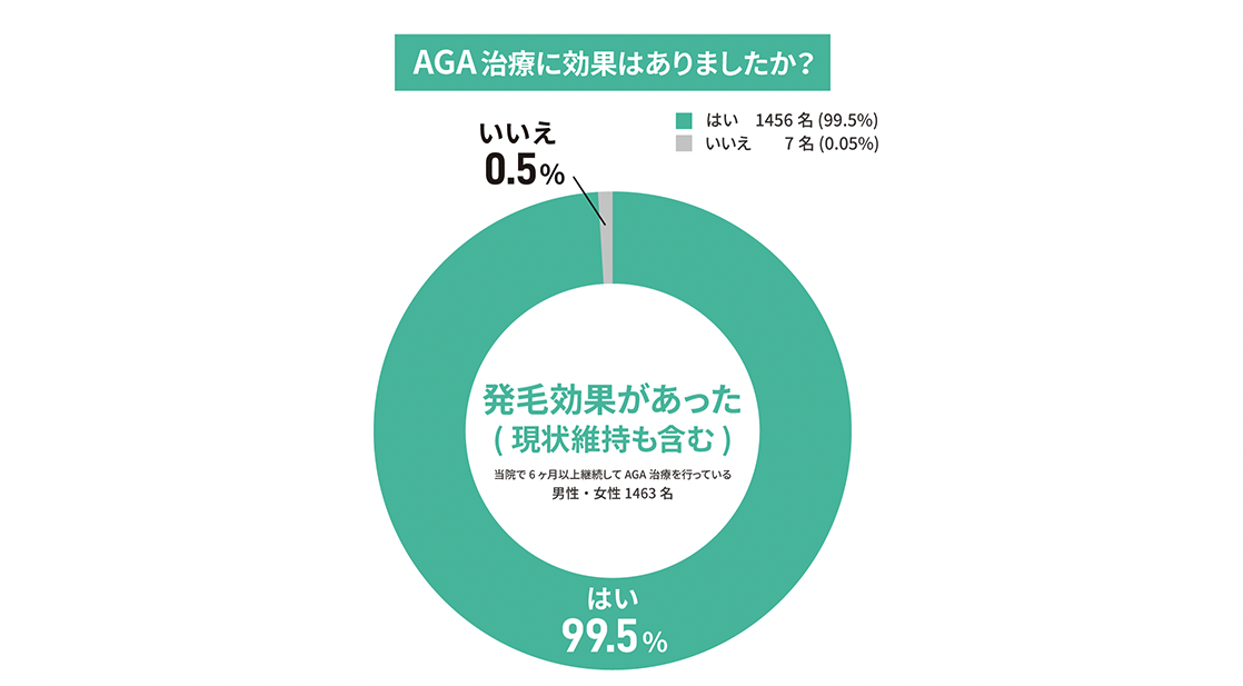 Dr. AGAクリニック 発毛実感率調査
