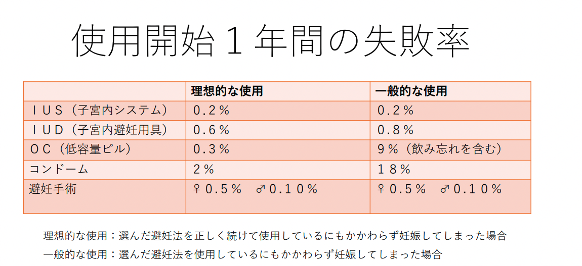 低用量ピルの避妊失敗率