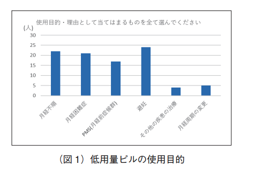 低用量ピルの使用目的