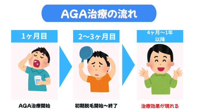 aga治療オンライン厳選比鮫|治療の流れ