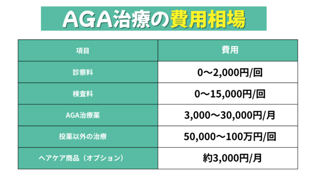 AGA治療の費用相場