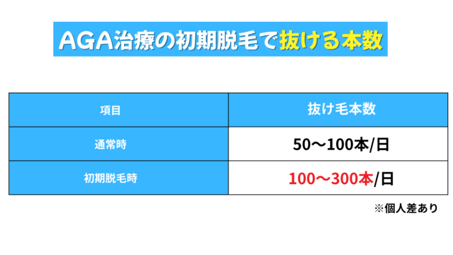 AGA治療の初期脱毛期間の抜け毛本数
