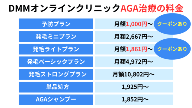 DMMオンラインクリニックAGA治療薬(おうちAGA)の料金