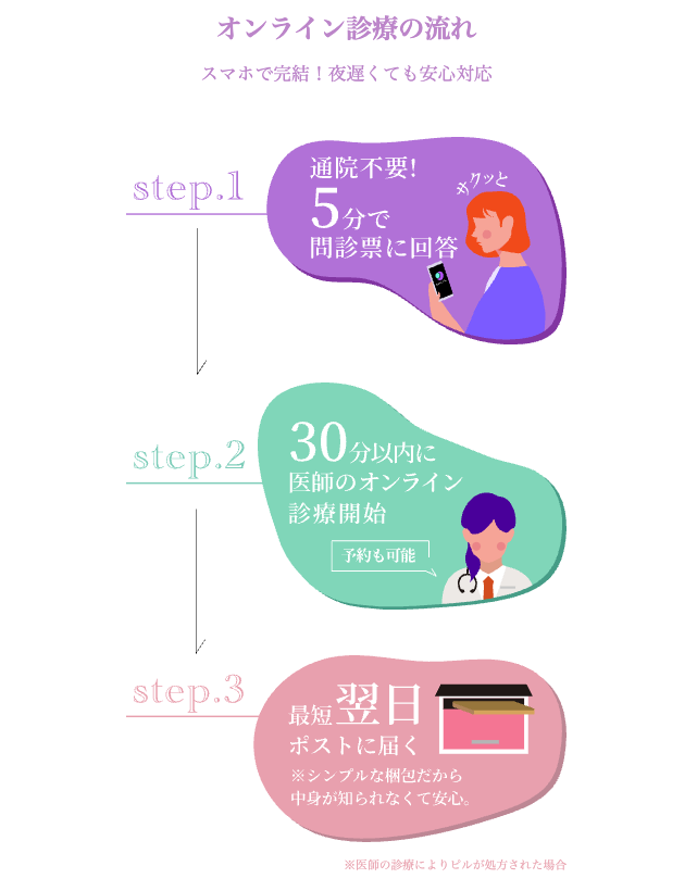エニピルの診察の手順