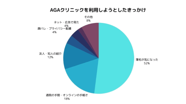 AGAクリニックを利用しようと思ったきっかけ