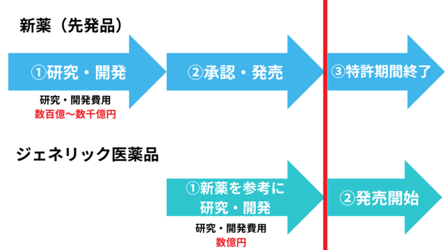 ジェネリック医薬品を解説した画像