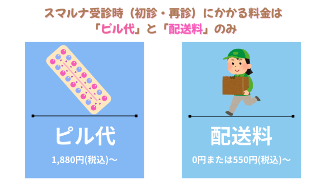 スマルナ受診時(初診・再診)にかかる料金は「ピル代」と「配送料」のみ