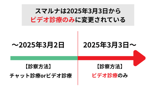 スマルナは2025年3月3日からビデオ診療のみに変更されている