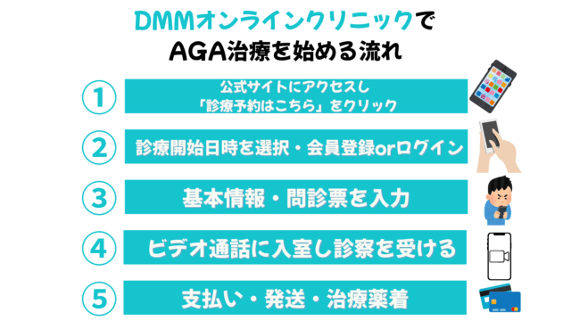 dmmオンラインクリニック aga治療 流れ