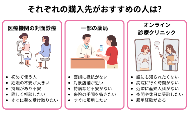 それぞれの購入先がおすすめな人は?