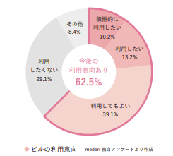 低用量ピルの利用継続意向