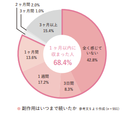 副作用の期間