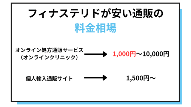 フィナステリドが安い通販の料金相場