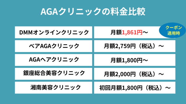 DMMオンラインクリニックと他クリニックとの料金比較