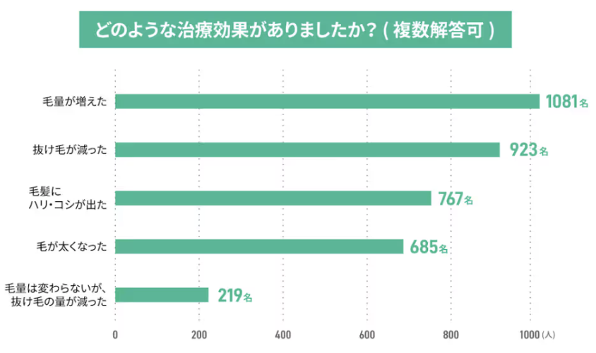 どのような治療効果がありましたか?