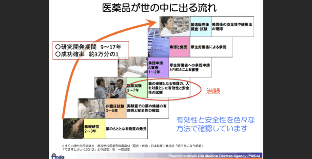 薬剤承認の仕組み