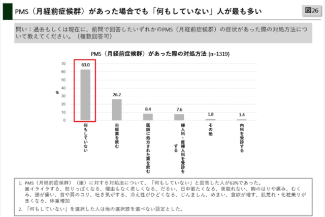 PMS（月経前症候群）がある場合にどうしているかの調査