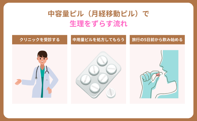 中容量ピル（月経移動ピル）で生理をずらす流れ