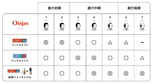 進行度にあわせた治療薬の選択