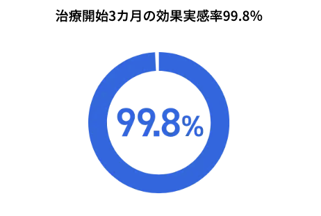 3ヶ月での効果実感率99.8%
