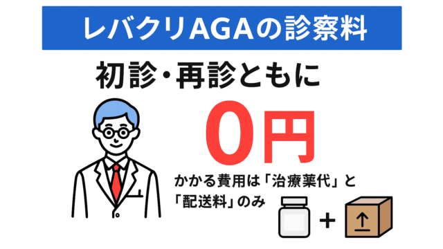 レバクリAGAの診察料|初診・再診ともに0円