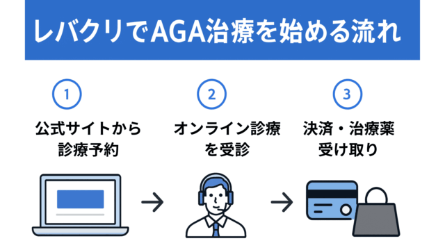 レバクリでAGA治療を始める流れ