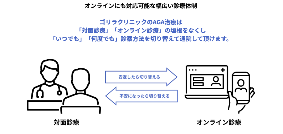 対面診療・オンライン診療に対応可能