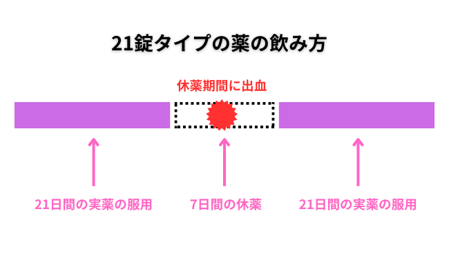 21錠タイプの飲み方