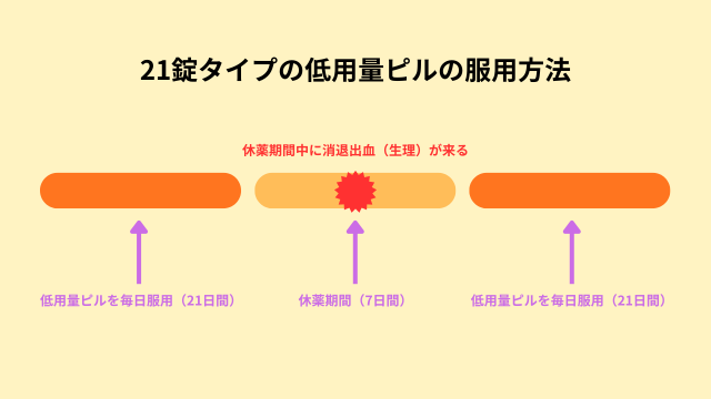 21錠タイプの低用量ピルの服用方法