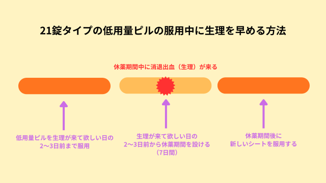 21錠タイプの低用量ピルの服用中に生理を早める方法