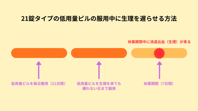 21錠タイプの低用量ピルの服用中に生理を遅らせる方法