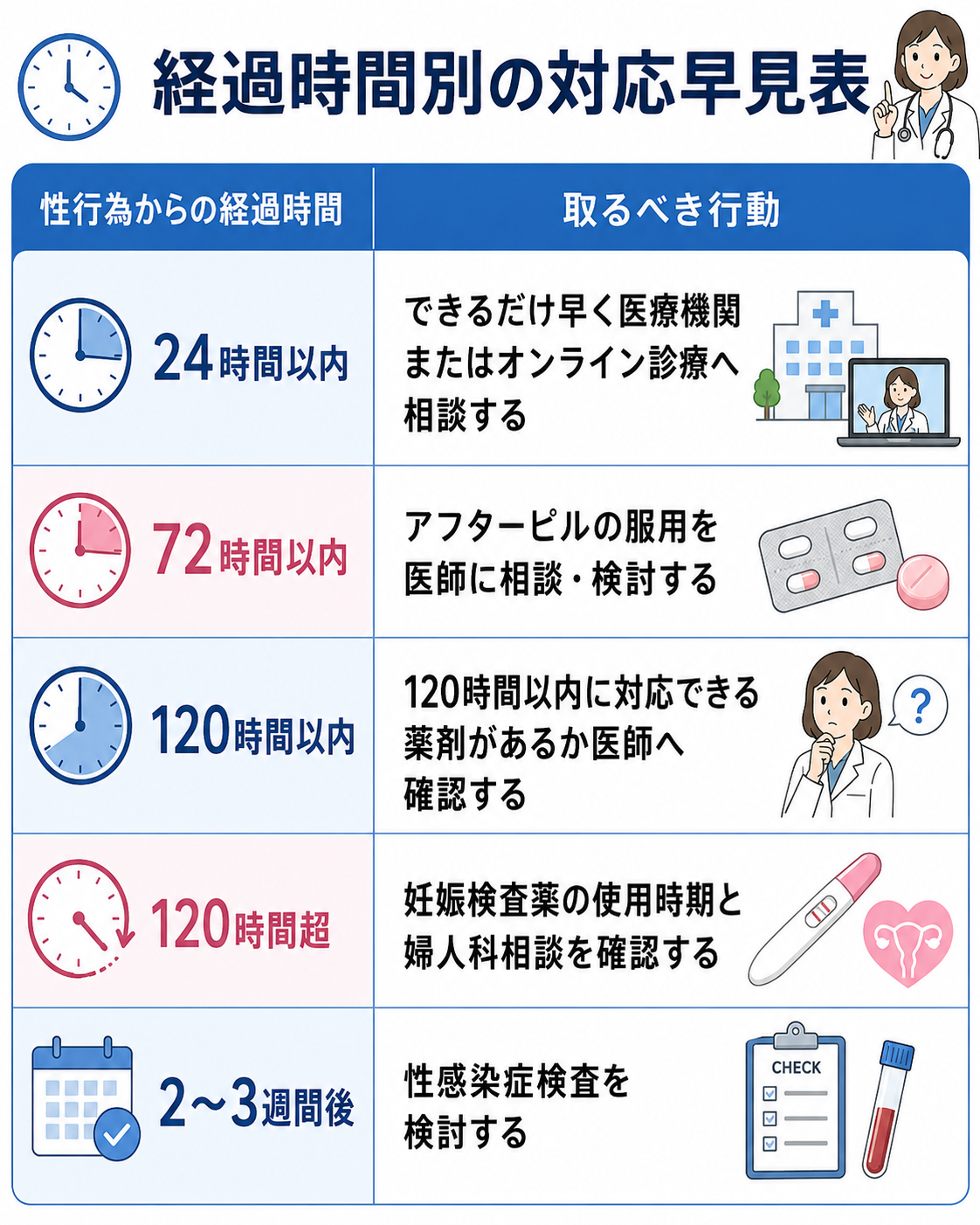 外出し,妊娠,不安‗経過時間別の対応早見表