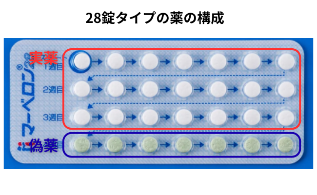 28錠タイプの構成