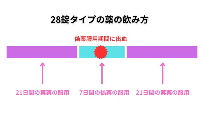 28錠タイプの飲み方