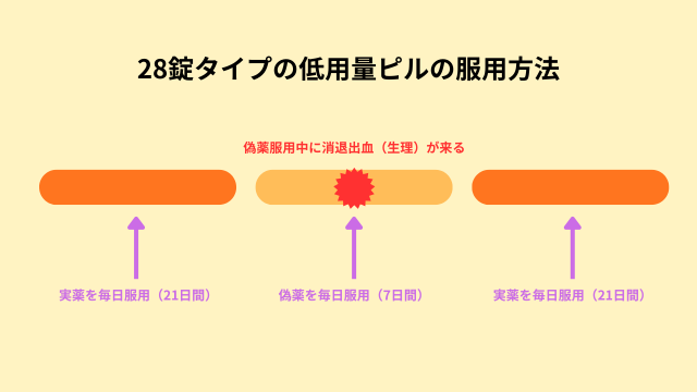 28錠タイプの低用量ピルの服用方法
