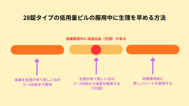 28錠タイプの低用量ピルの服用中に生理を早める方法