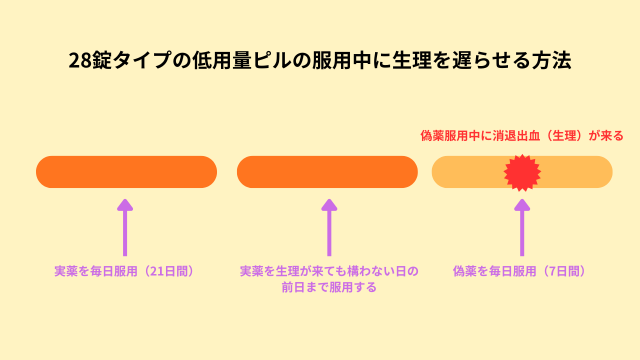 28錠タイプの低用量ピルの服用中に生理を遅らせる方法