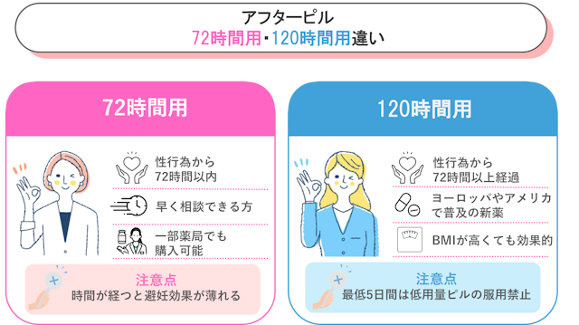 72時間 120時間 アフターピル違い
