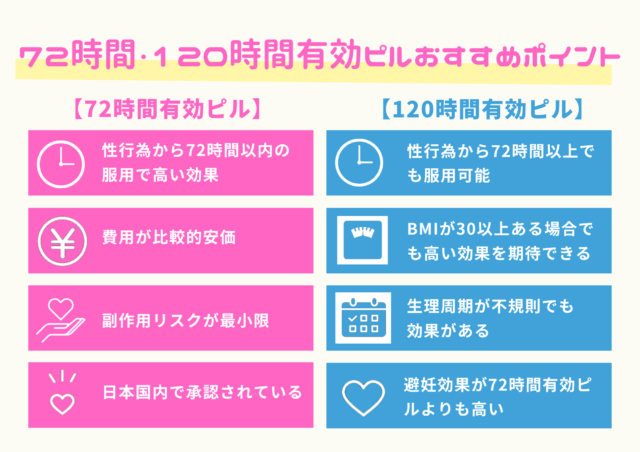 72時間・120時間有効ピル　おすすめポイント