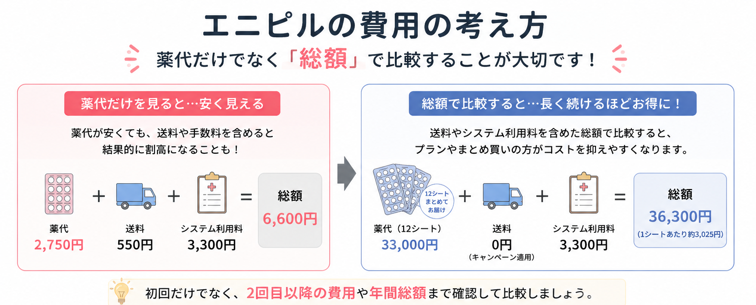 エニピル,クーポン_費用