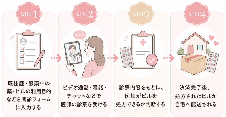 ピル,オンライン,病院,どっちが安い_オンライン診療の流れ