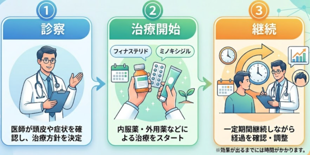 aga,広島,おすすめ‗AGA治療の流れ