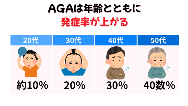 AGAは年齢とともに発症率が上がる